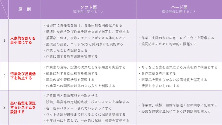 医薬品のグローバル化とGMP 製薬企業におけるGMP組織内の部門分離の例 - Genspark
